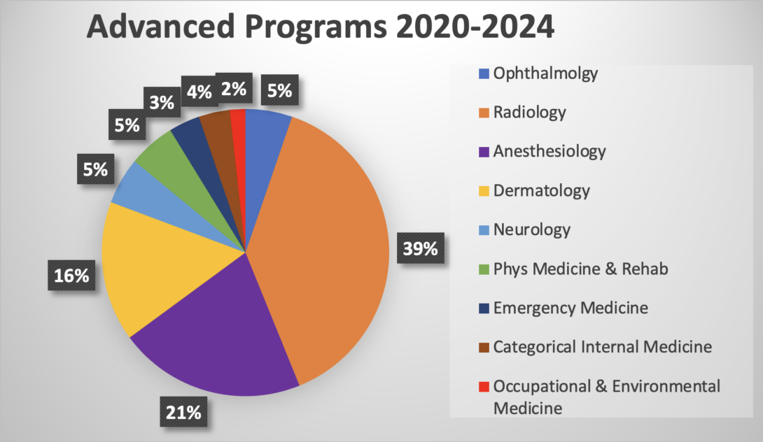 PRELIMINARY MEDICINE