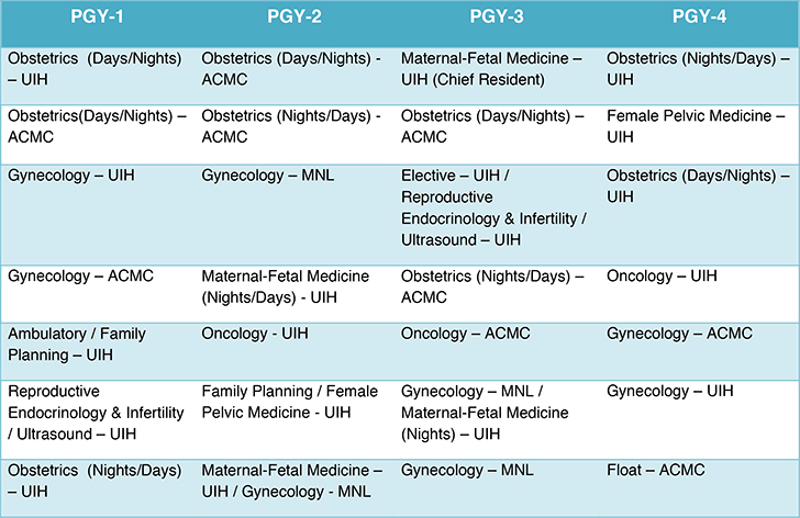 A spreadsheet with 4 columns labeled PGY-1, PGY-2, PGY-3 and PGY-4