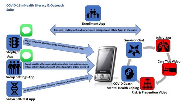 COVI-19 mHealth Literacy and Outreach suite