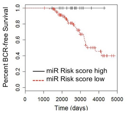 Graph of Precent BCR-free survival versus days
