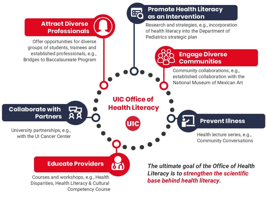 A graphic displaying Office of Health Literacy logo in the middle with offshoots illustrating the tasks they undertake.